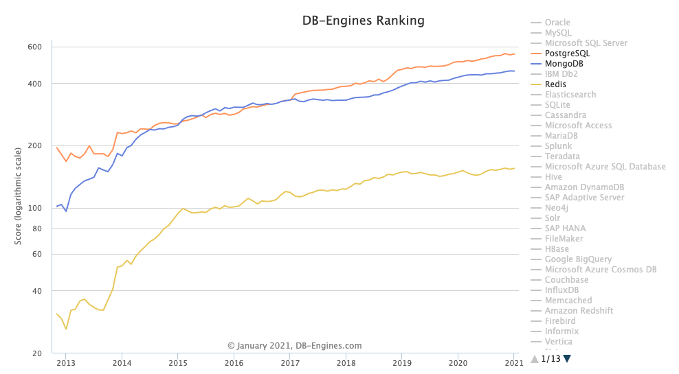 DB engines ranking